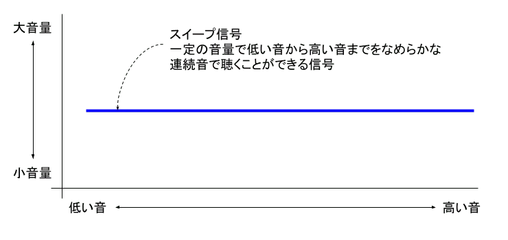 スイープ信号の概念図