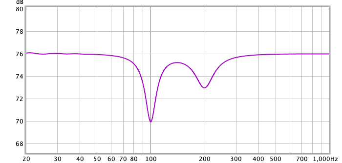 2バンド（100Hz／-6dB／Q=8、200Hz／-3dB／Q=4）によるイコライザーカーブ