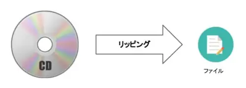 CDリッピングとは