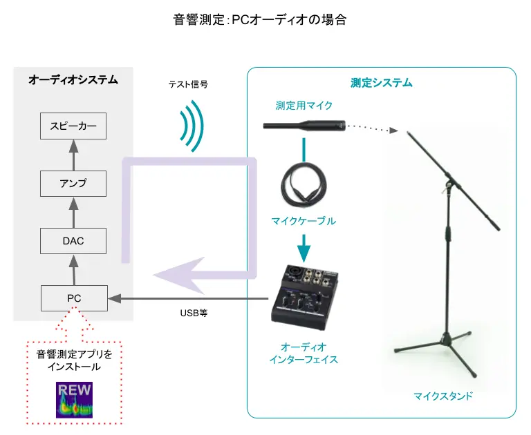 音響測定：PCオーディオの場合