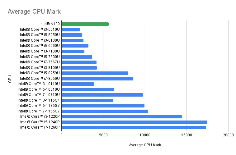 Average CPU Mark